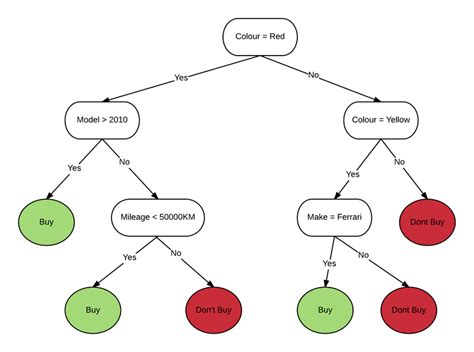 What is A Decision Tree with Examples | EdrawMax Online