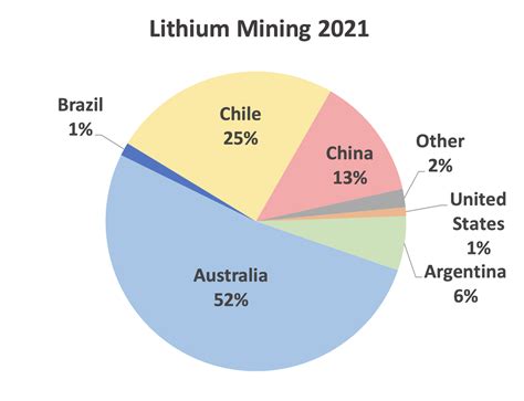 Lithium: Critical for Net Zero, Yet Facing Challenges