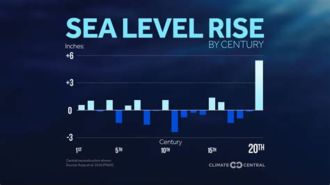 Sea Level Predictor Using Python. Sea Level Predictor Using Python | by ...