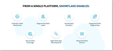 First Data Warehouse Experience with Snowflake