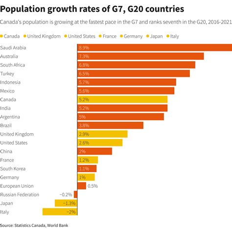 Canada's population surges from 2016-2021 on immigration-official data | Reuters