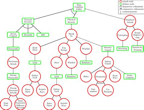 [PDF] Attack-defense trees | Semantic Scholar