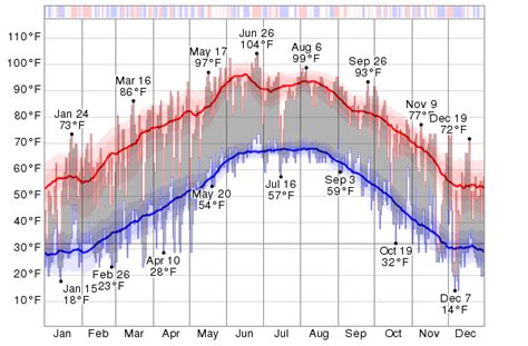 Historical Weather For 2013 in Hobbs, New Mexico, USA - WeatherSpark