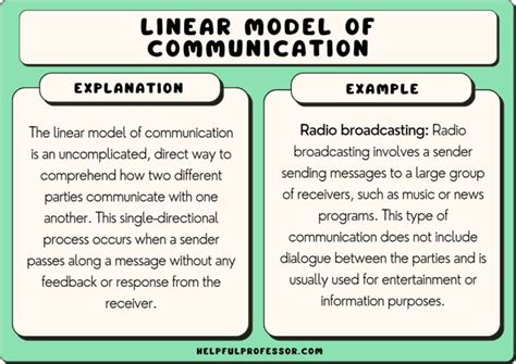 Linear Model of Communication: Examples and Definition (2024)