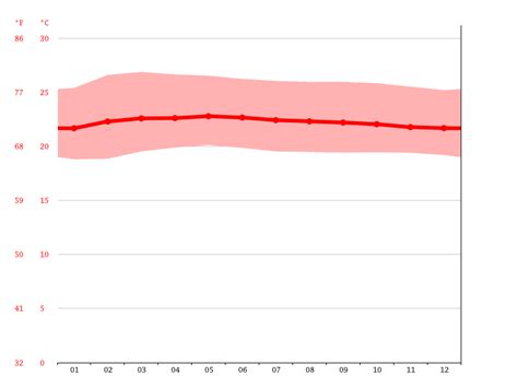 Genting Highlands climate: Average Temperature, weather by month, Genting Highlands weather ...