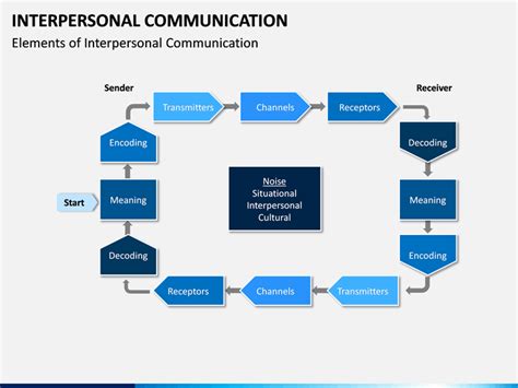 Interpersonal Communication PowerPoint and Google Slides Template - PPT ...