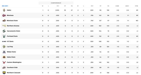 Big Sky Standings Post Non-Conference and Previews - The College Sports ...