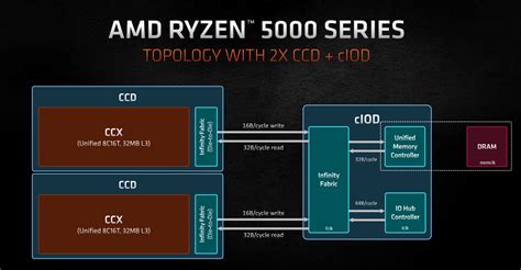 AMD Ryzen 9 5900X Review | PCMag