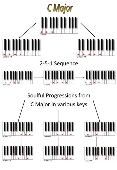 Musical Lessons, Music Theory Lessons, Piano Music Lessons, Guitar ...