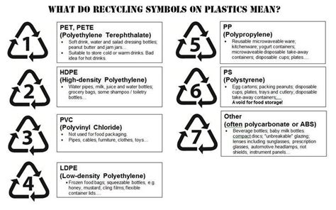 Recycling symbols PET- Polyethylene Terephthalate is one of the most common pla | Recycle symbol ...