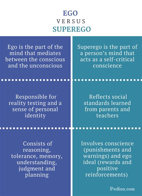 Difference Between Ego and Superego | Definition, Concept, Characteristics