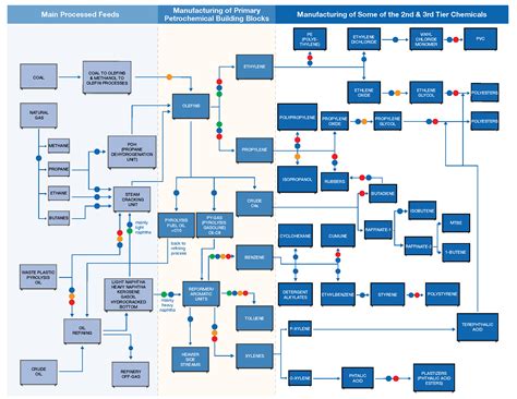 PAC-Industry-Petrochemical Solutions