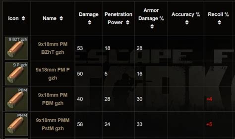 Updated Escape From Tarkov Ammo Statistic Charts - Game Specifications