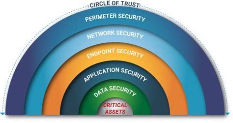 Circle of Trust | A Tiered Approach to Cybersecurity Trust Models