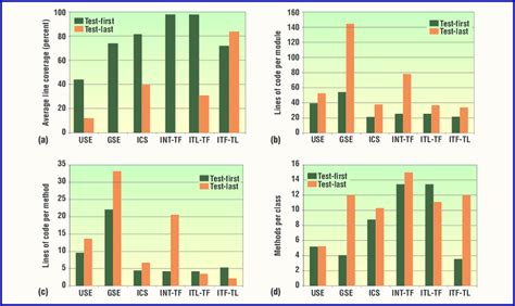 Code size metrics: (a) average line coverage of automated tests, (b ...