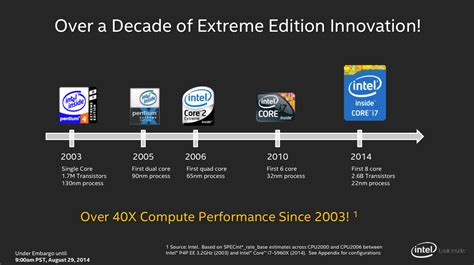 Haswell-E arrives, bringing a $999 8-core desktop CPU with it | Ars ...