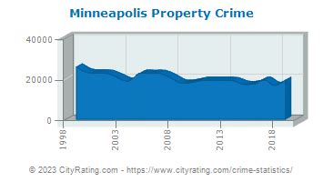 Minneapolis Crime Statistics: Minnesota (MN) - CityRating.com