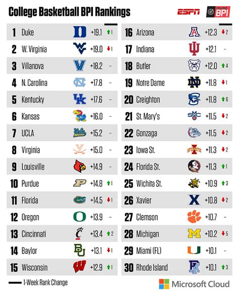 Duke back to No. 1 in BPI rankings - Stats & Info- ESPN