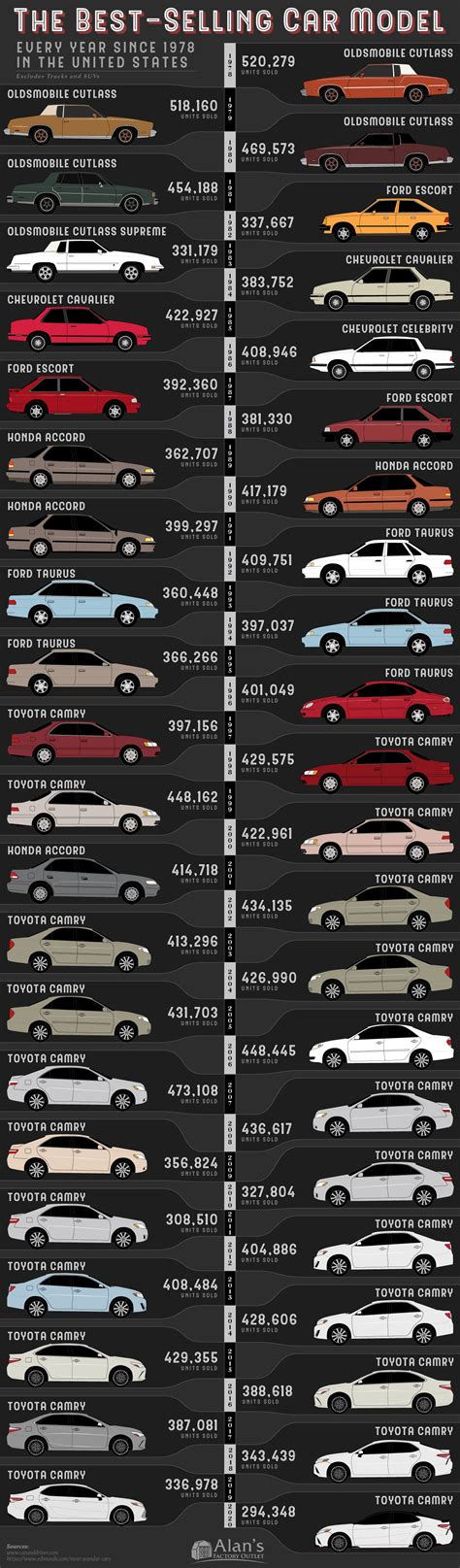 Best Selling Car Of All Time List The Best-selling Car Model Every Year Since 1978 In The United ...