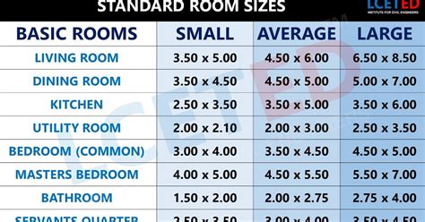 STANDARD ROOM SIZES USED IN RESIDENTIAL BUILDING (METER) -lceted LCETED INSTITUTE FOR CIVIL ...