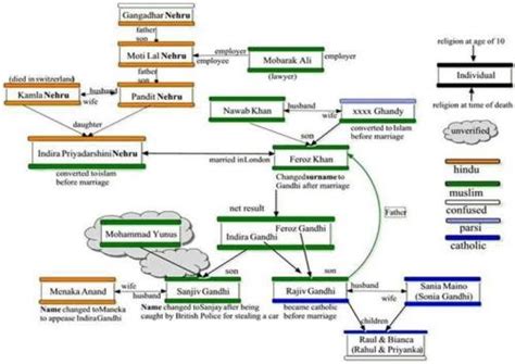 Re-interpreting history to demean Nehru family tree? Fact check | Digit Eye