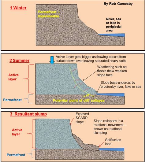 Hydraulic pressure – the movement of water through a rock profile due to pressure