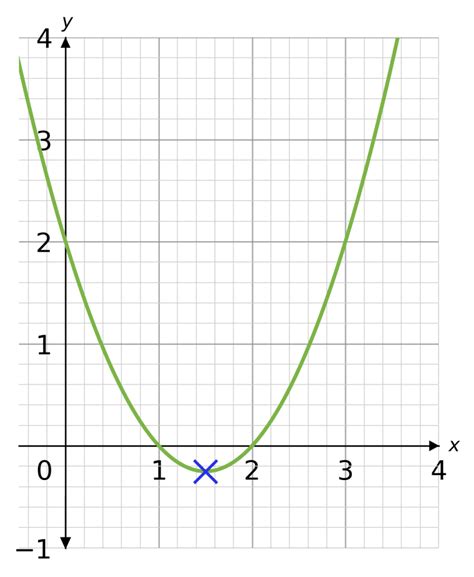 Turning Points of Quadratic Graphs Worksheets | MME