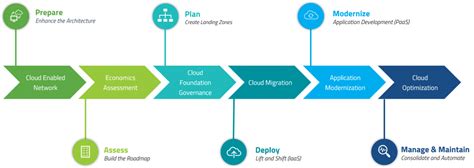 Successfully Move to Azure with Azure Migration Services