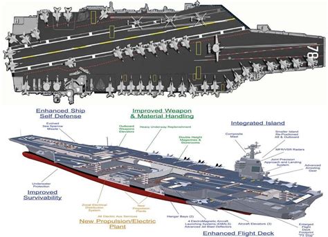 View aircraft carrier diagrams and discover more about the next ...