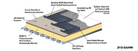 Bituminous Roofing System Types, Advantages, And, 44% OFF