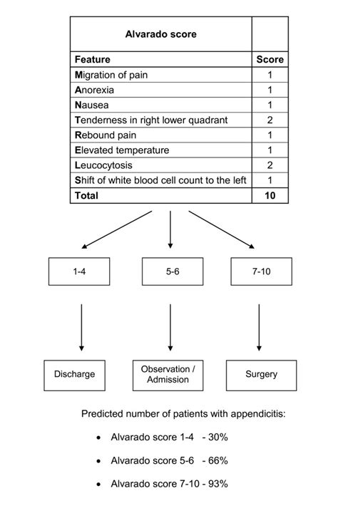 The Alvarado score for predicting acute appendicitis: a systematic ...