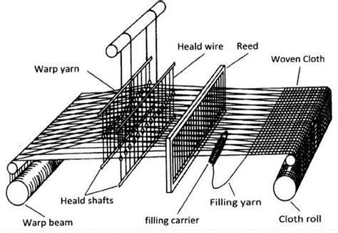 Parts Of A Loom Diagram