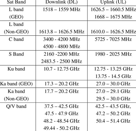 ITU Frequency allocations for satellite communications | Download Scientific Diagram