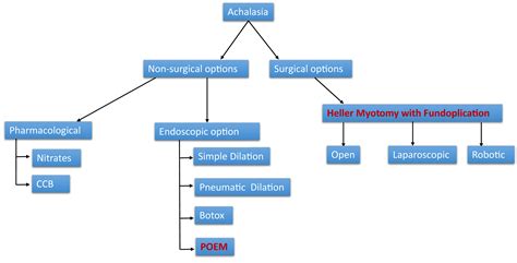 Achalasia - Thoracic Surgery Clinics