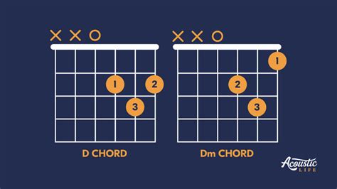 How to Play the Dm Chord (Position, Variations, and Exercises) - Acoustic Life