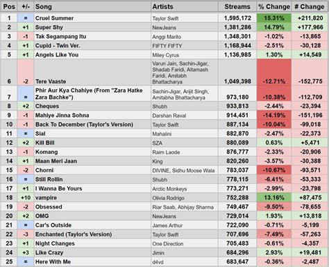 Spotify Stats on Twitter: "Top Songs Across July 10, 2023 Asia Spotify Charts https://t.co ...