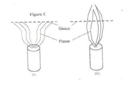 When a Bunsen burner is lit below wire gauze, it is noted that the flame initially burns below ...