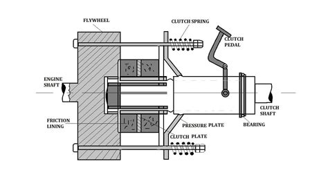 Single Plate Clutch: Definition, Construction, Working, Advantages ...