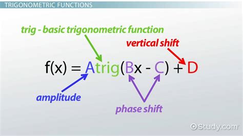 Trigonometry Formulas Graphs