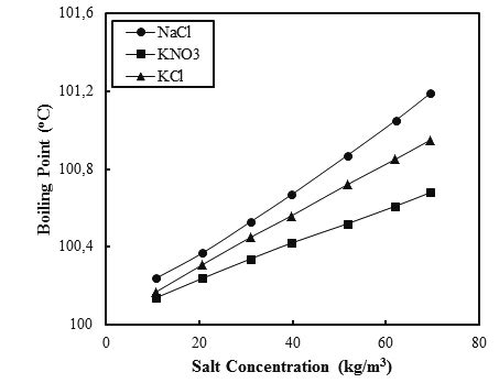 Boiling points of different electrolyte solutions used in this study ...