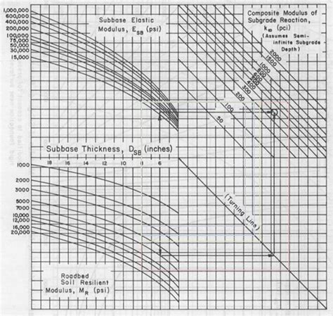 Chart for Estimating Composite Modulus of Subgrade Reaction, k∞ ...