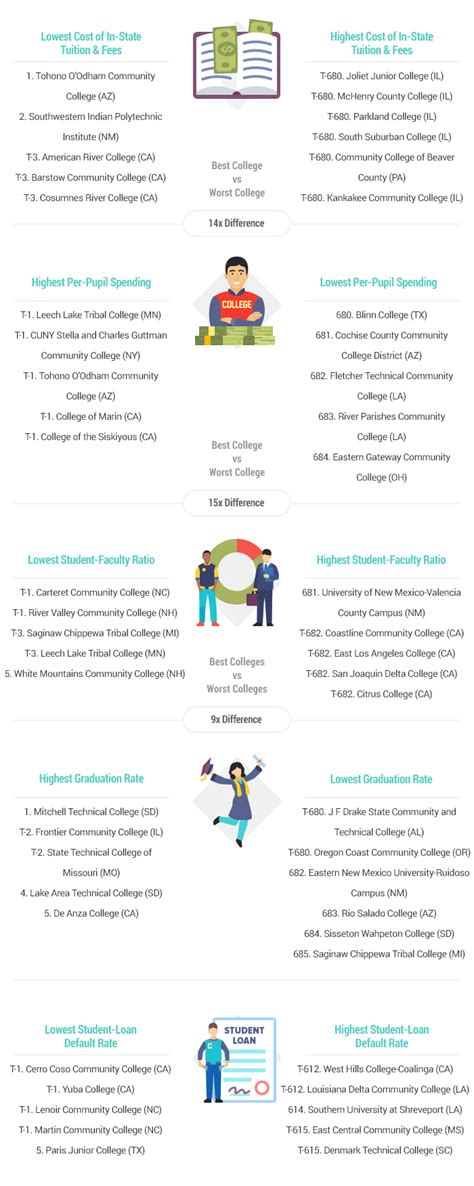 Best & Worst Community Colleges