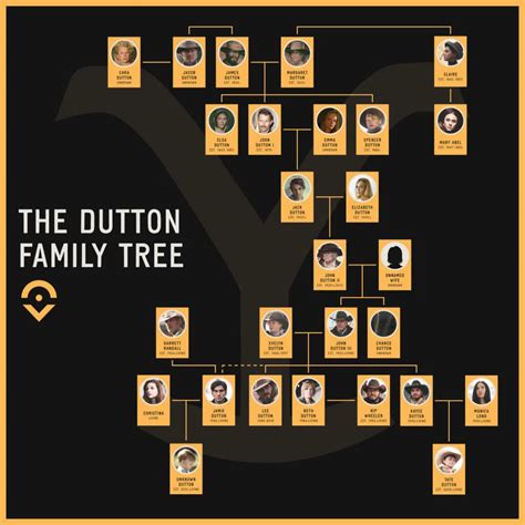 The Dutton Family Tree: From 1883 To 1923 To Modern Day Yellowstone | Family tree, Family tree ...