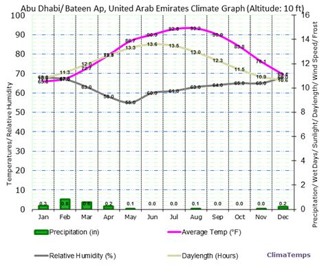 Climate Graph for Abu Dhabi/ Bateen Ap, United Arab Emirates