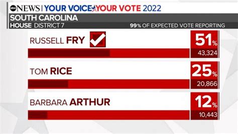 Video Russell Fry projected to win South Carolina primary - ABC News