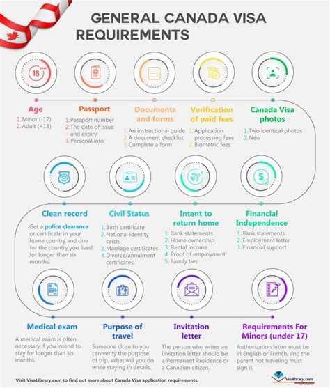 Canada Visa Requirements - application process | Visa Library