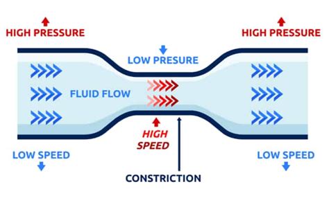 Venturi effect: Definition, Applications