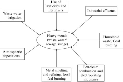 Sources of heavy metals | Download Scientific Diagram