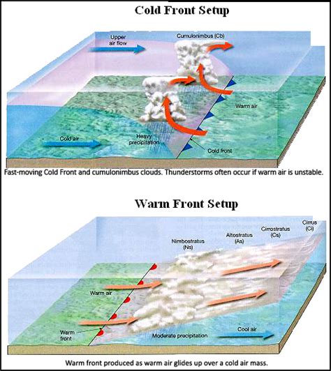 Weather Fronts | WeatherWorks