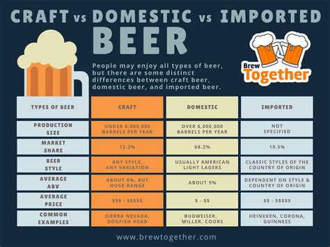 Craft Beer vs Domestic Beer vs Imported Beer: What is the Difference ...